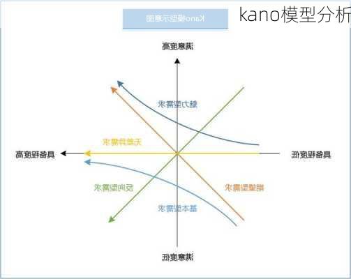 kano模型分析