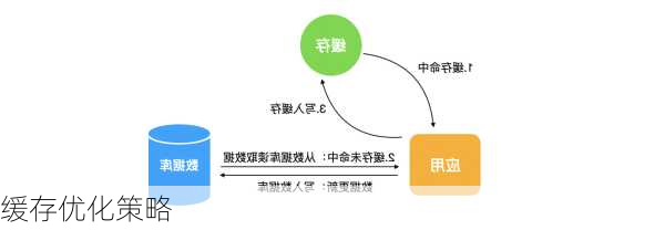 缓存优化策略