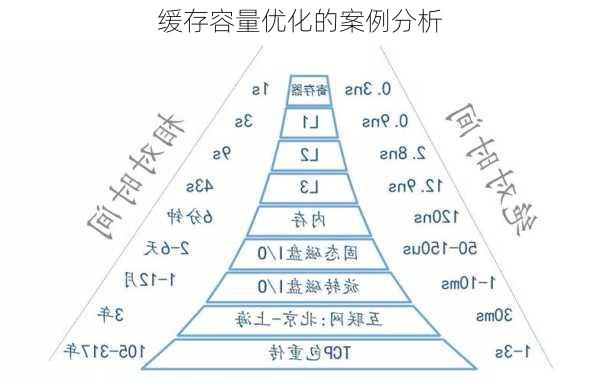 缓存容量优化的案例分析