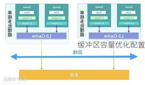 缓冲区容量优化配置