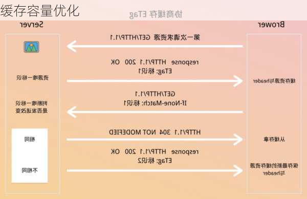 缓存容量优化