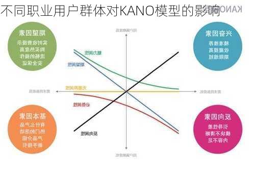 不同职业用户群体对KANO模型的影响