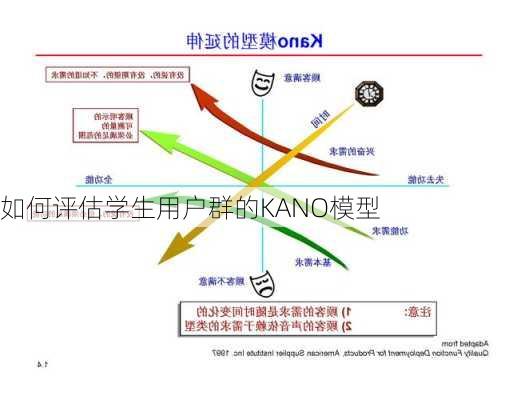 如何评估学生用户群的KANO模型