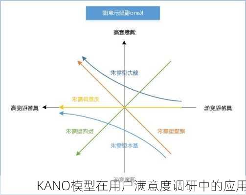 KANO模型在用户满意度调研中的应用