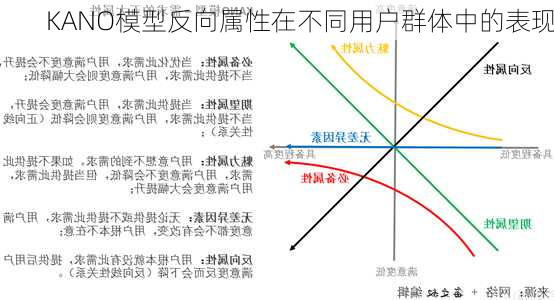 KANO模型反向属性在不同用户群体中的表现