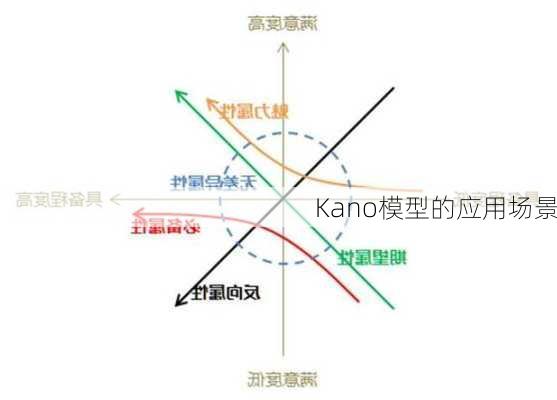 Kano模型的应用场景