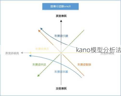 kano模型分析法