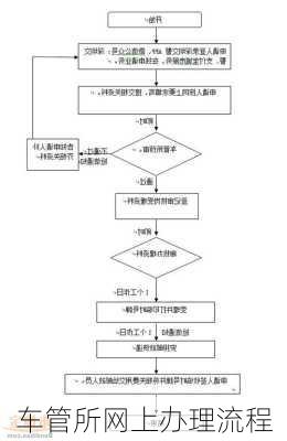 车管所网上办理流程