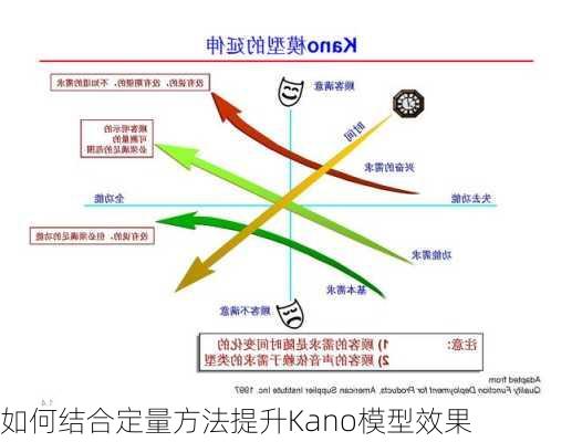 如何结合定量方法提升Kano模型效果