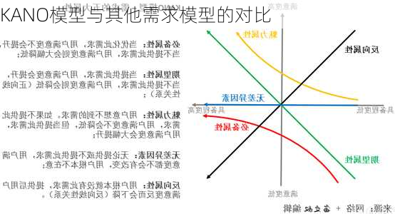 KANO模型与其他需求模型的对比