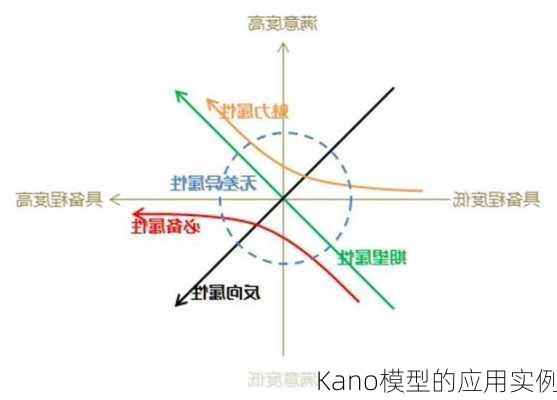 Kano模型的应用实例