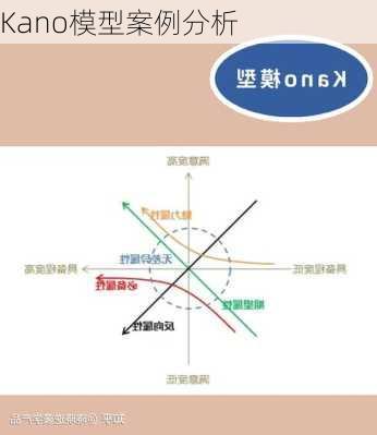 Kano模型案例分析