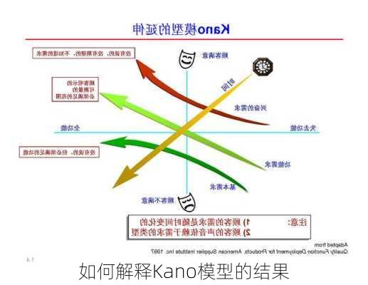 如何解释Kano模型的结果