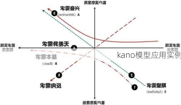 kano模型应用实例