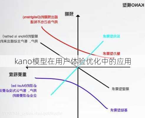 kano模型在用户体验优化中的应用