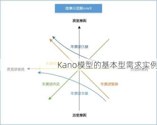 Kano模型的基本型需求实例