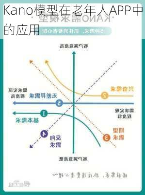 Kano模型在老年人APP中的应用