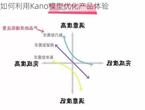 如何利用Kano模型优化产品体验