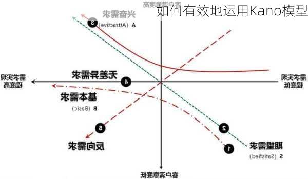 如何有效地运用Kano模型