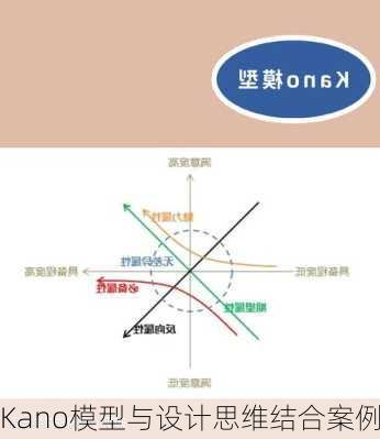 Kano模型与设计思维结合案例
