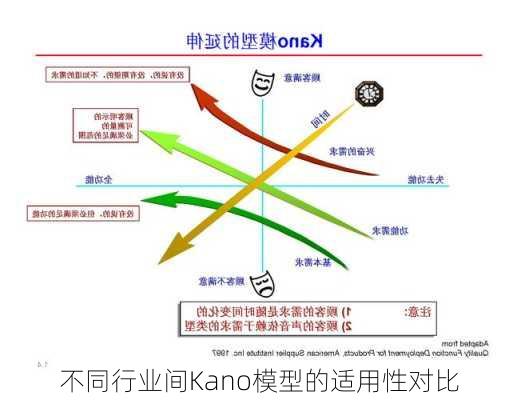 不同行业间Kano模型的适用性对比