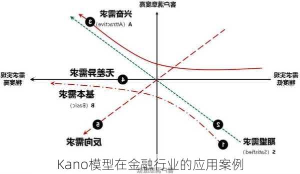 Kano模型在金融行业的应用案例