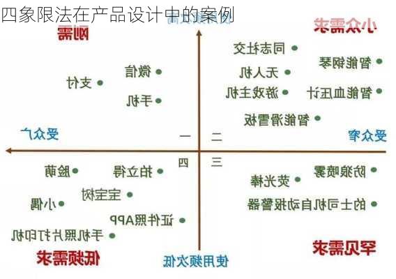 四象限法在产品设计中的案例