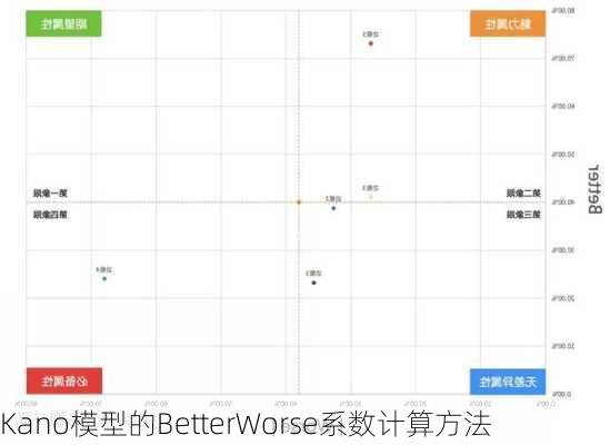 Kano模型的BetterWorse系数计算方法