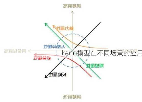 kano模型在不同场景的应用