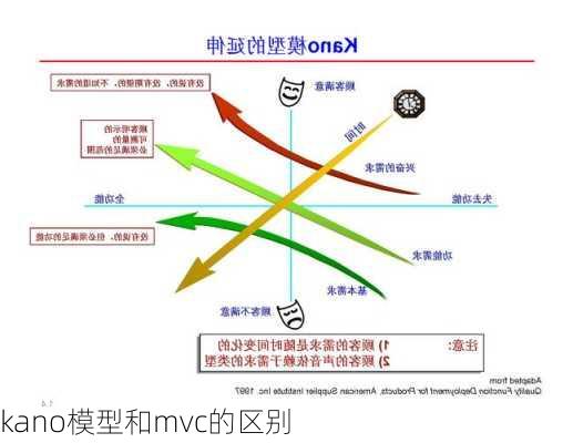 kano模型和mvc的区别
