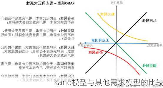 kano模型与其他需求模型的比较