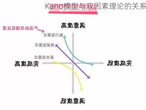 Kano模型与双因素理论的关系