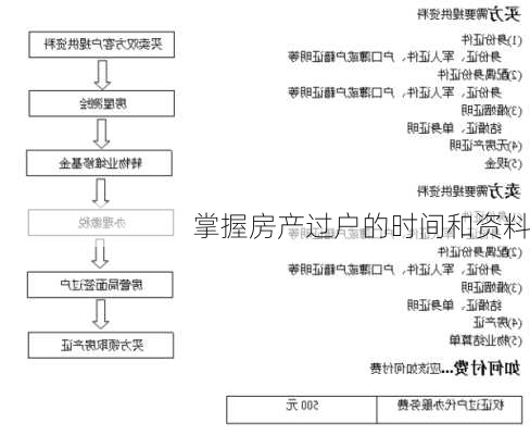 掌握房产过户的时间和资料