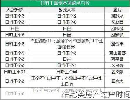 住宅类房产过户时间