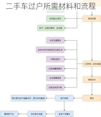 二手车过户所需材料和流程