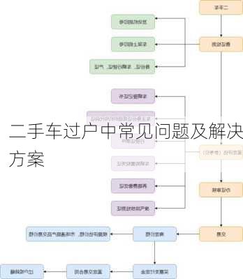 二手车过户中常见问题及解决方案