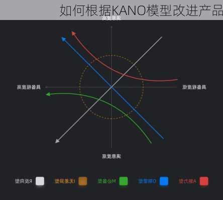 如何根据KANO模型改进产品