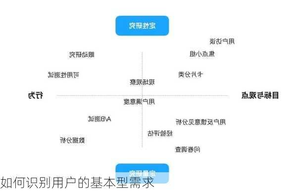 如何识别用户的基本型需求