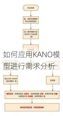如何应用KANO模型进行需求分析