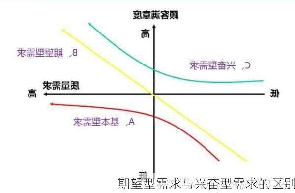 期望型需求与兴奋型需求的区别