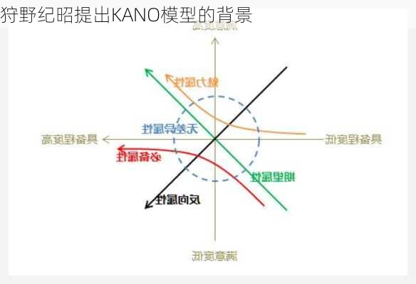 狩野纪昭提出KANO模型的背景