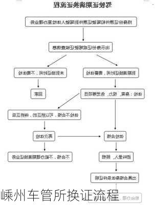 嵊州车管所换证流程