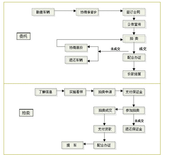 车辆使用权转让流程注意事项