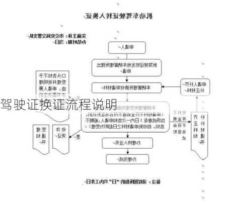 驾驶证换证流程说明