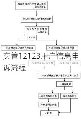交管12123用户信息申诉流程