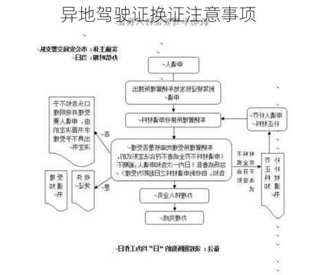 异地驾驶证换证注意事项