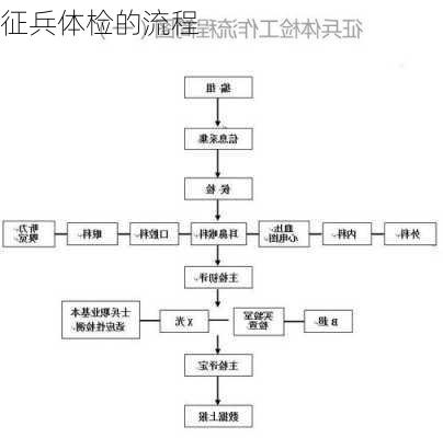 征兵体检的流程