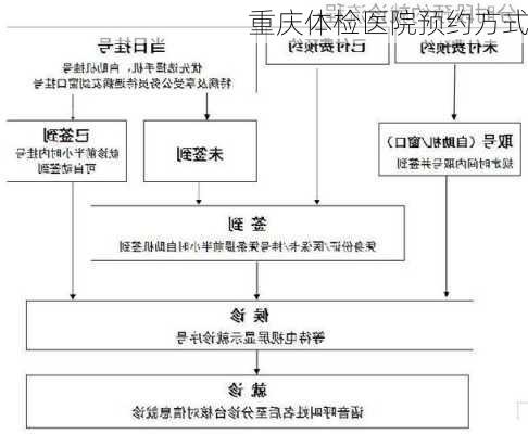 重庆体检医院预约方式