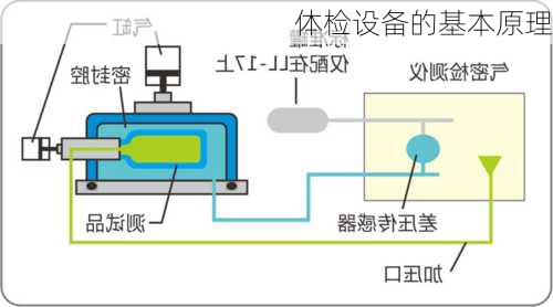 体检设备的基本原理
