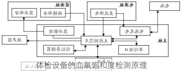 体检设备的血氧饱和度检测原理
